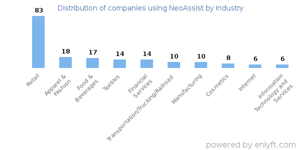 Companies using NeoAssist - Distribution by industry