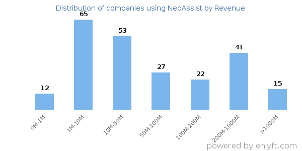 NeoAssist clients - distribution by company revenue