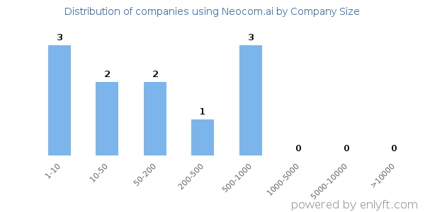 Companies using Neocom.ai, by size (number of employees)