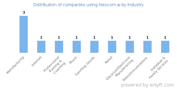 Companies using Neocom.ai - Distribution by industry