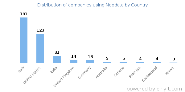 Neodata customers by country
