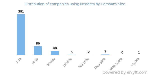 Companies using Neodata, by size (number of employees)