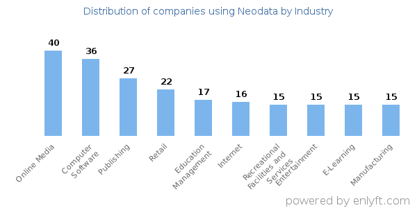 Companies using Neodata - Distribution by industry