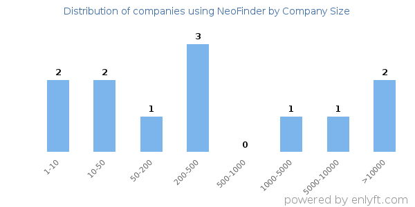 Companies using NeoFinder, by size (number of employees)