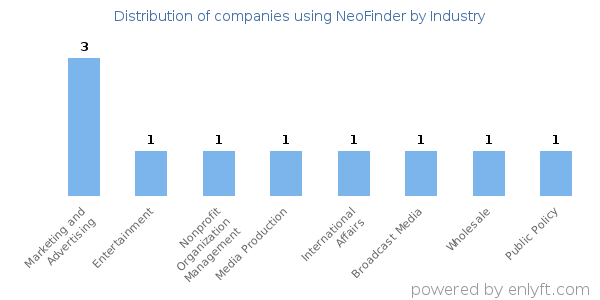 Companies using NeoFinder - Distribution by industry