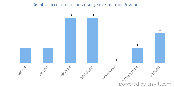 NeoFinder clients - distribution by company revenue