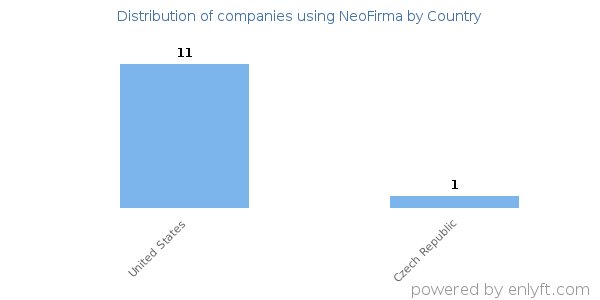 NeoFirma customers by country