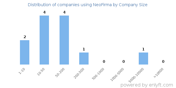 Companies using NeoFirma, by size (number of employees)