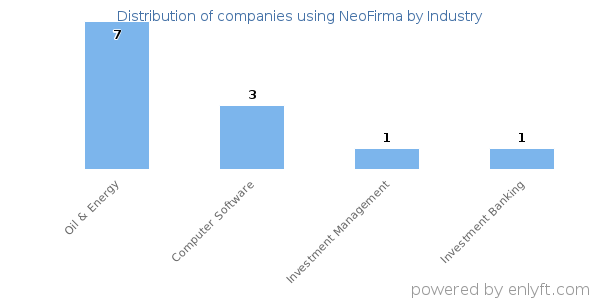 Companies using NeoFirma - Distribution by industry