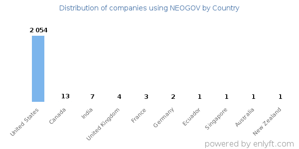 NEOGOV customers by country