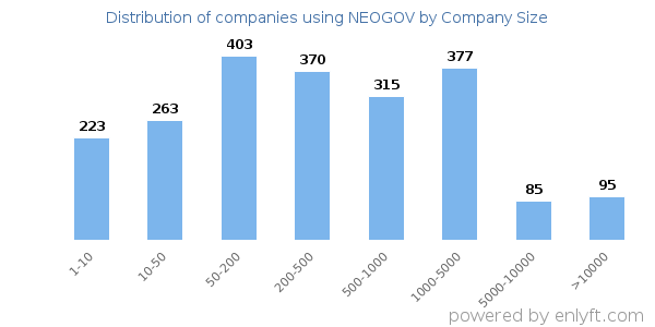 Companies using NEOGOV, by size (number of employees)