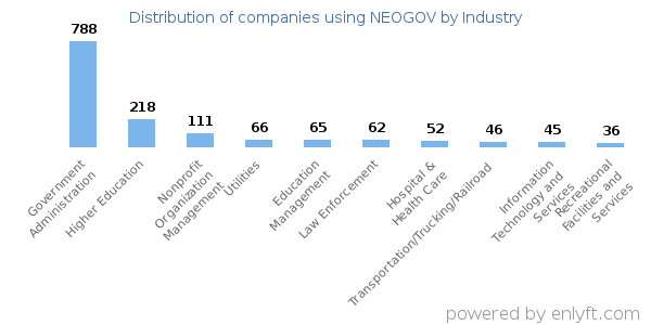 Companies using NEOGOV - Distribution by industry