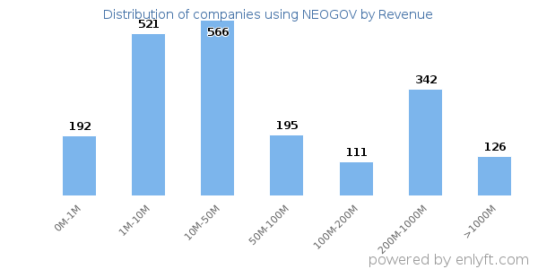 NEOGOV clients - distribution by company revenue