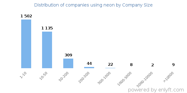 Companies using neon, by size (number of employees)