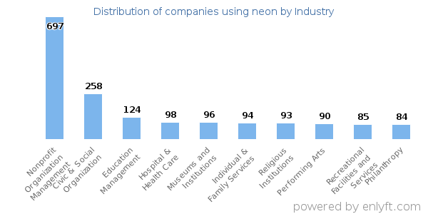 Companies using neon - Distribution by industry