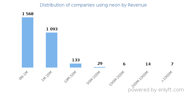 neon clients - distribution by company revenue