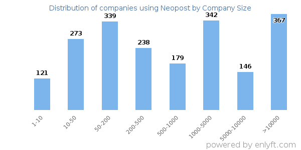 Companies using Neopost, by size (number of employees)