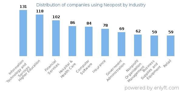 Companies using Neopost - Distribution by industry