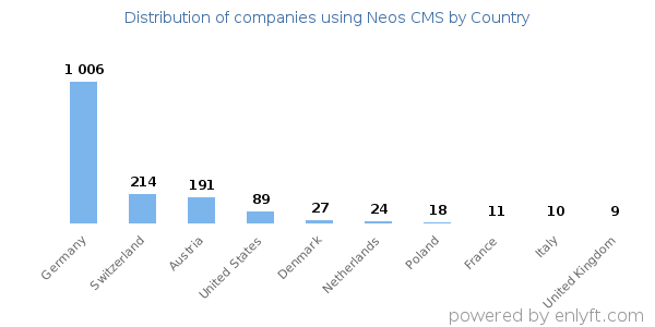 Neos CMS customers by country