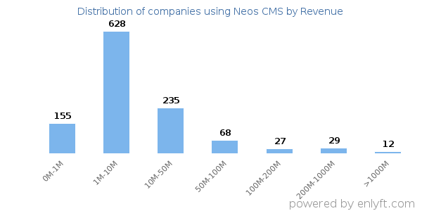 Neos CMS clients - distribution by company revenue