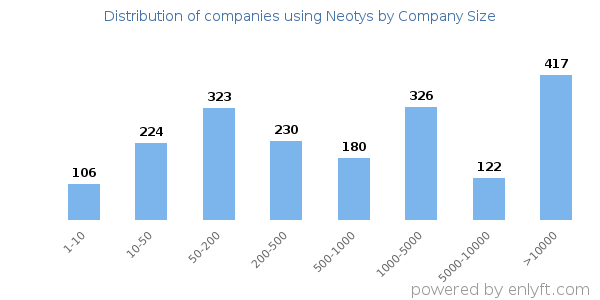 Companies using Neotys, by size (number of employees)