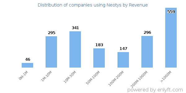 Neotys clients - distribution by company revenue