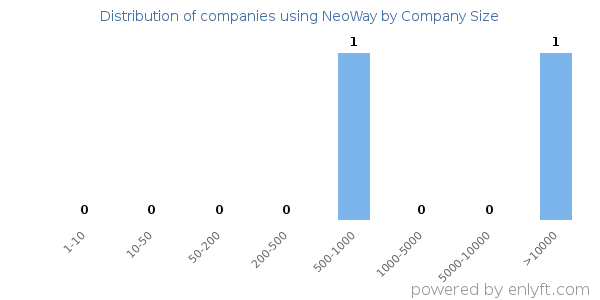 Companies using NeoWay, by size (number of employees)