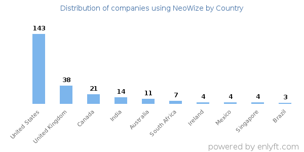 NeoWize customers by country