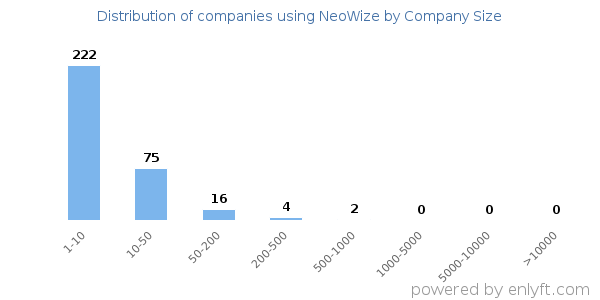 Companies using NeoWize, by size (number of employees)