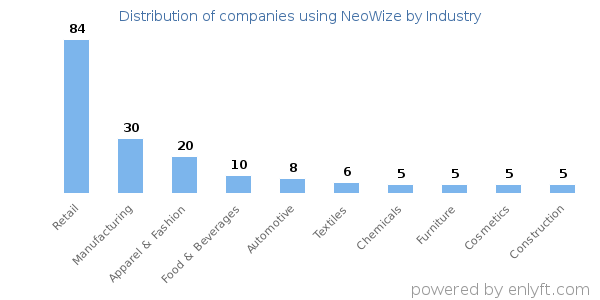 Companies using NeoWize - Distribution by industry