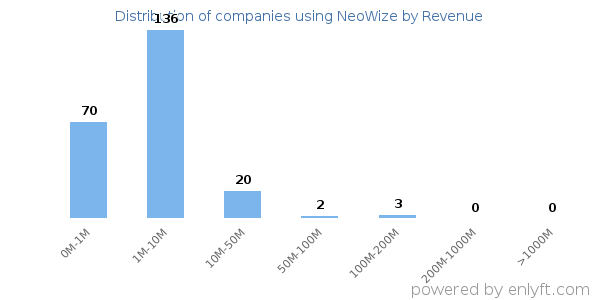 NeoWize clients - distribution by company revenue