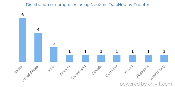 NeoXam DataHub customers by country