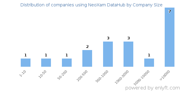 Companies using NeoXam DataHub, by size (number of employees)