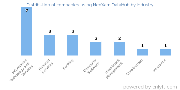 Companies using NeoXam DataHub - Distribution by industry