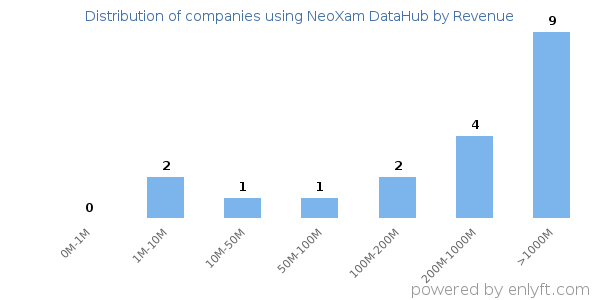 NeoXam DataHub clients - distribution by company revenue