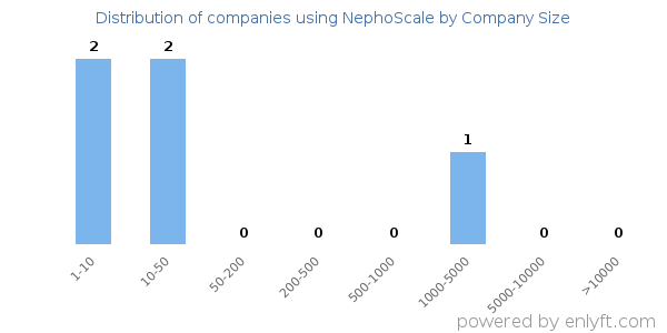 Companies using NephoScale, by size (number of employees)