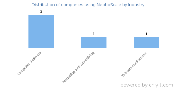 Companies using NephoScale - Distribution by industry