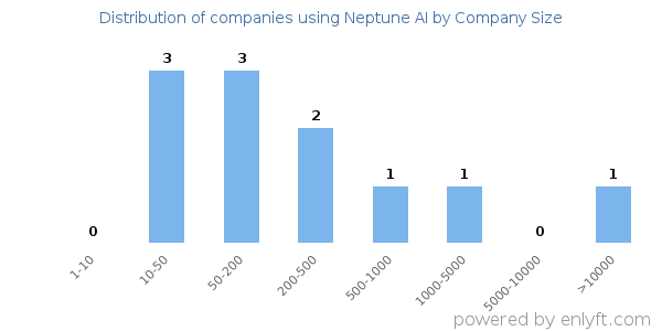 Companies using Neptune AI, by size (number of employees)