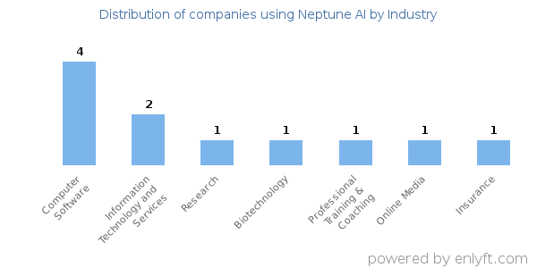 Companies using Neptune AI - Distribution by industry