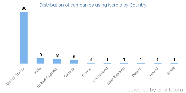 Nerdio customers by country