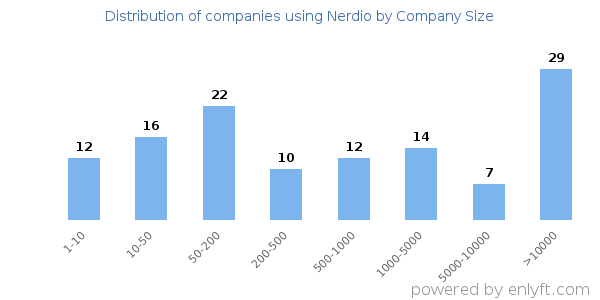 Companies using Nerdio, by size (number of employees)