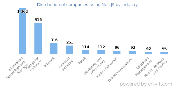 Companies using NestJS - Distribution by industry