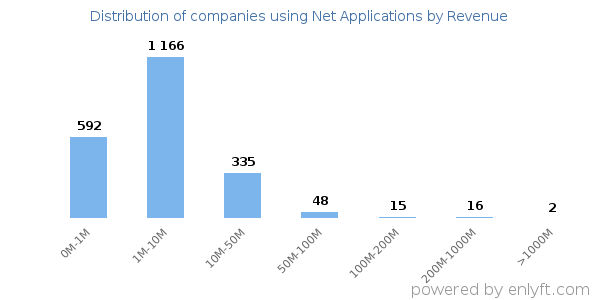 Net Applications clients - distribution by company revenue