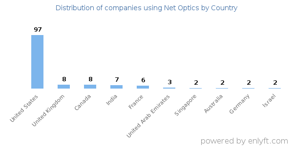 Net Optics customers by country