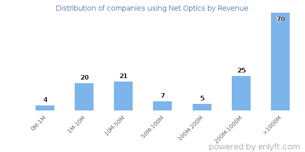 Net Optics clients - distribution by company revenue