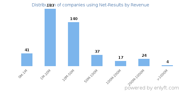 Net-Results clients - distribution by company revenue