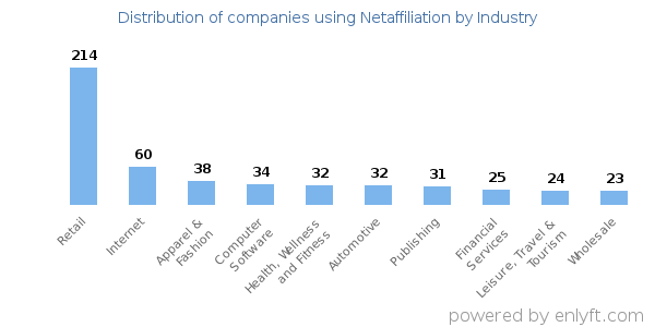 Companies using Netaffiliation - Distribution by industry