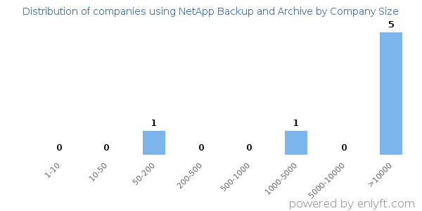Companies using NetApp Backup and Archive, by size (number of employees)