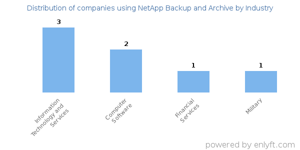Companies using NetApp Backup and Archive - Distribution by industry