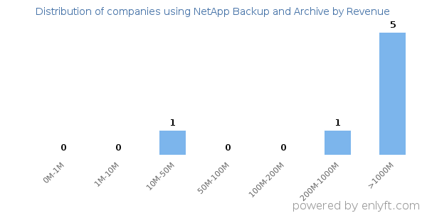 NetApp Backup and Archive clients - distribution by company revenue